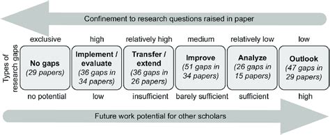 Classification Of Research Gaps Identified By Authors Of Selected