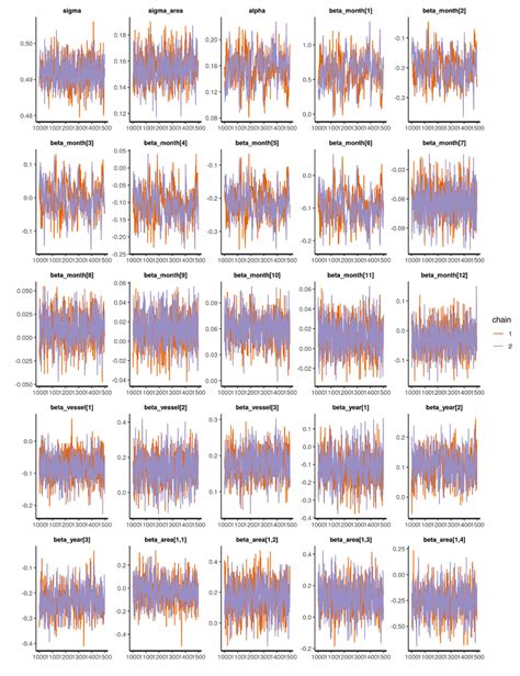 Trace Plots Of The Posterior Samples Of The MCMC For Parameters And