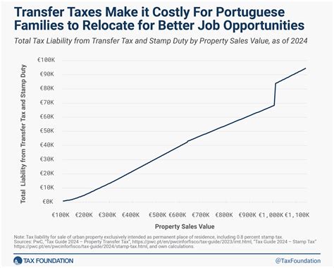 Portugal Property Tax and Transfer Tax: If It Moves, Stop Taxing It.