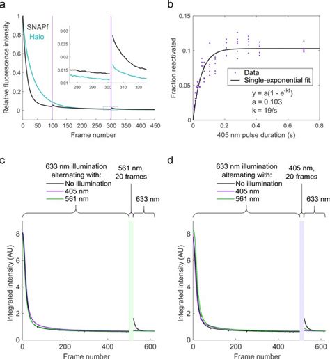 Figures And Data In Detecting Molecular Interactions In Live Cell