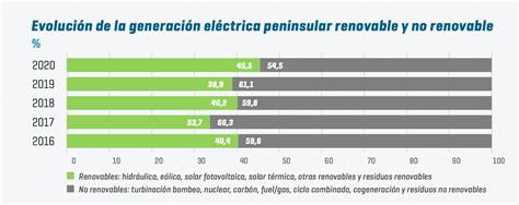 Récord Histórico De Producción Renovable En 2020 Que Supuso El 44 De La Generación Pv