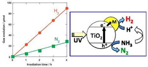 Molecules Free Full Text Recent Progress On Hydrogen Production