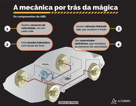 Freio ABS Como Funciona O Sistema Antitravamento