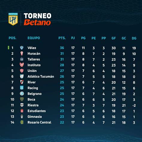 De Racing Soy 📊 La Tabla Finalizada La Fecha 1️⃣7️⃣ Así Quedó La Tabla De Posiciones Del