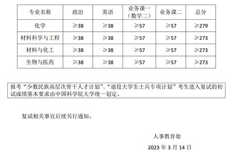 中科院兰州化物所2023年硕士复试分数线 中国科学院兰州化学物理研究所研究生处