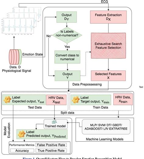 Figure 1 From Evaluation Of Machine Learning Algorithms For Emotions