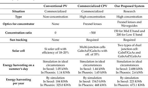 Table From Large Scale Spectral Splitting Concentrator Photovoltaic