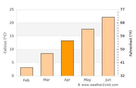 Rogersville Weather in April 2025 | United States Averages | Weather-2 ...