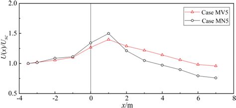 Longitudinal Distributions Of The Mean Velocity In The Main Channel