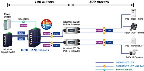 Ipoe 270 Ipoe 270 12v 802 3bt Poe Injector Hub Planet Technology