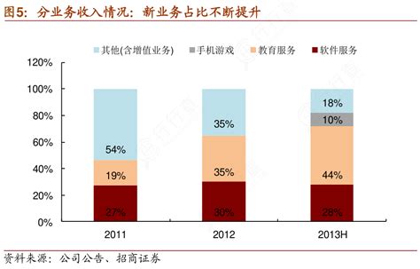 你知道分业务收入情况：新业务占比不断提升实际的情况行行查行业研究数据库