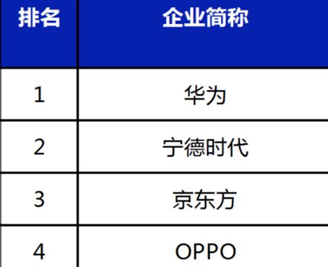 2023 Pct国际专利申请量：华为第一 Oppo第四 Pchome