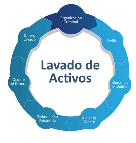 Lavado De Activos Mind Map