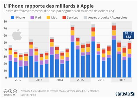 Graphique L Iphone Rapporte Des Milliards Apple Statista