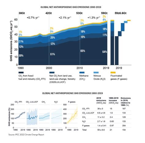 Global Net Anthropogenic Emissions Have Continued to Rise across All