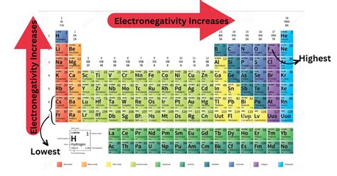 Difference Between Electronegativity and Electron affinity