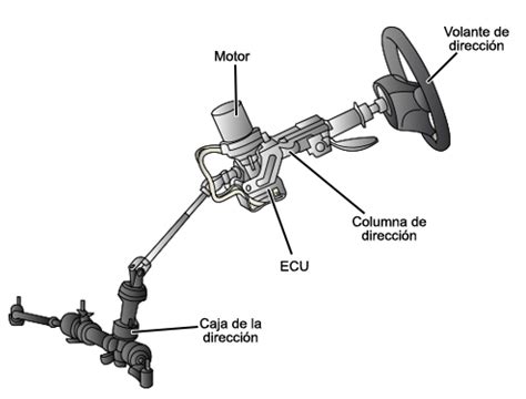 Manual de los Funcionamientos de Dirección Asistida Eléctricamente y el