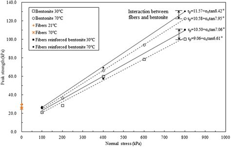 Figure 12 From Effect Of Temperature On Internal Shear Strength