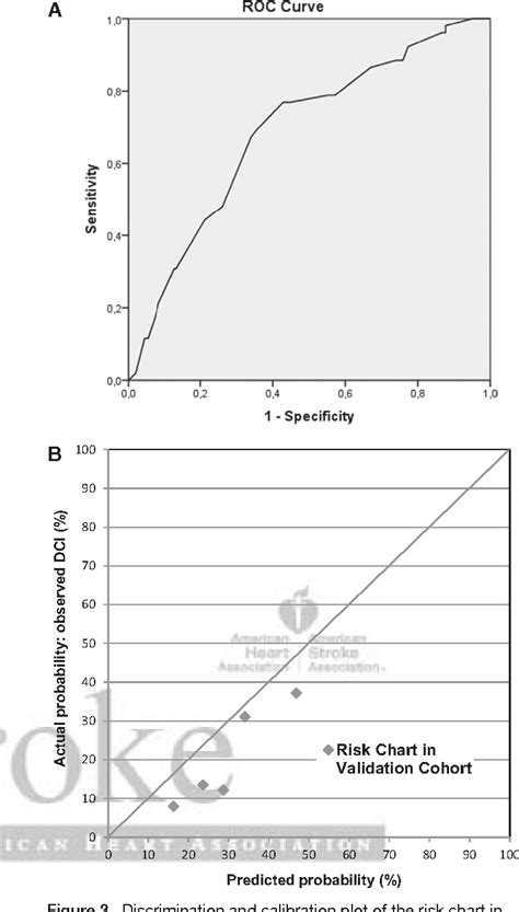 Figure 3 From Early Prediction Of Delayed Cerebral Ischemia After