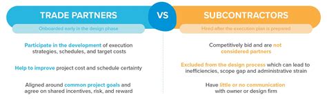 Trade Partners And Subcontractors Whats The Difference Crb