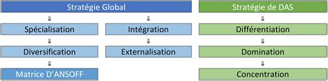 Chapitre Les Options Strategiques Globales