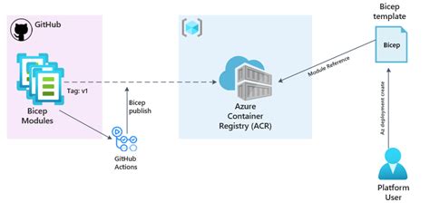 Leveraging A Private Container Registry For Bicep Modules Insight