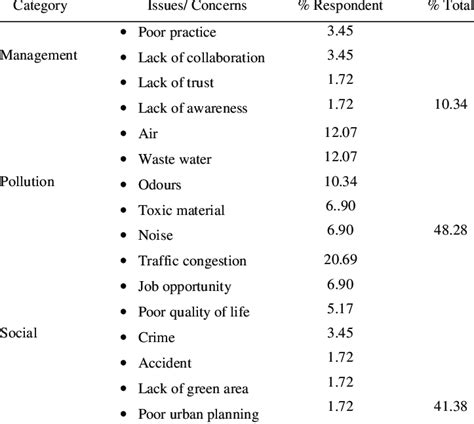 Category of issues and concerns of the residential area, surrounding ...