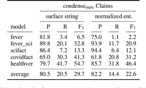 Table 1 From An Entity Based Claim Extraction Pipeline For Real World