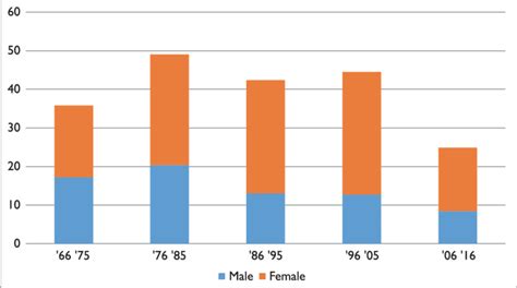 Average Class Size Of Massey Journalism Course 1966 2016 Source Download Scientific Diagram