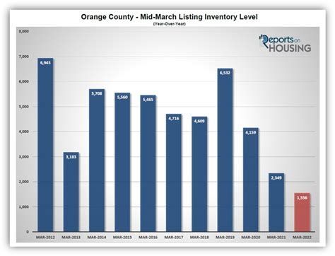 Orange County Housing Report April