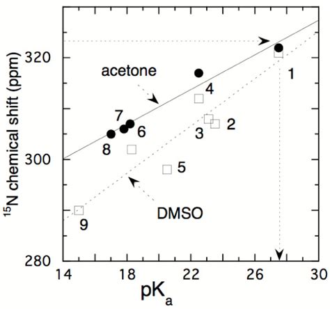 Correlation Of 15n Chemical Shifts Of Aniline Derivatives With Their