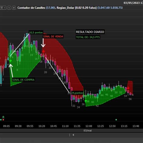 Indicador Magico Em Mercado Financeiro An Lise T Cnica Tecnologia