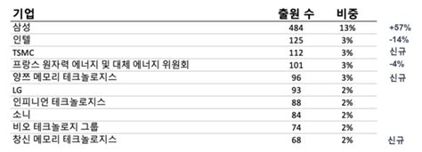 삼성‧lg 지난해 유럽 특허 출원 2‧3위한국 기업 역대 최다 ′신기록′