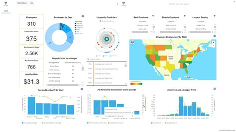 Hr Data Analysis Using Ibm Cognos Analytics 11 1r4 Youtube