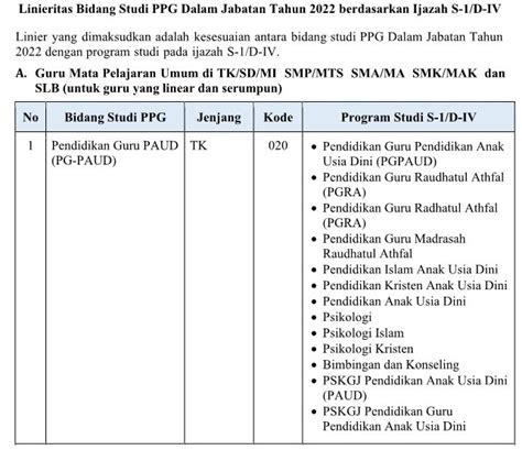 Tabel Linieritas Bidang Studi PPG Dalam Jabatan Tahun 2023 Berdasarkan