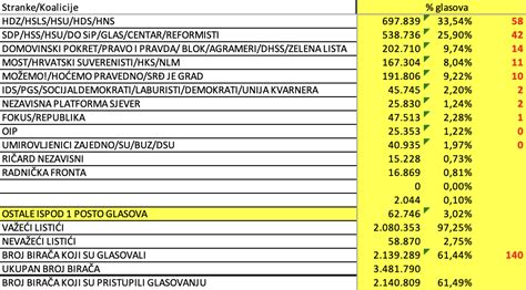 Rezultati Izbora U Hrvatskoj 2024 Tacoma Adda Livvie