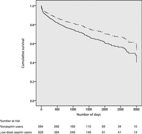 Aspirin Use In Heart Failure Circulation Heart Failure