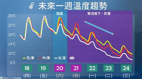 挑戰入冬最低溫！週末轉雨寒流發威 「下探5度」最凍時間曝 鏡週刊 Mirror Media