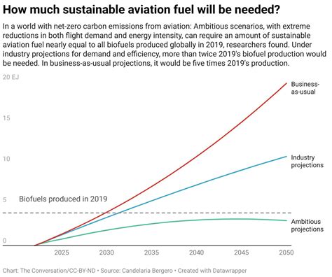 The Future Of Flight In A Net Zero Carbon World Scenarios Lots Of