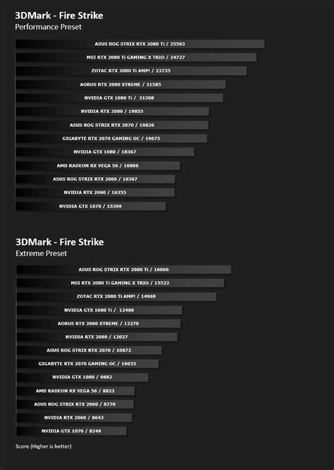 GIGABYTE RTX 2070 GAMING OC Review - DX11: 3DMark FireStrike