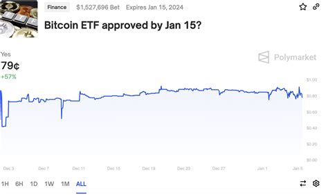 Polymarket เผย 79 ของนักลงทุนเชื่อว่า Bitcoin Spot Etf จะได้รับการ