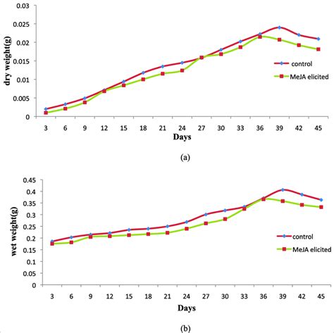 Growth Curve Of A Dry Weight And B Wet Weight For Both Control And