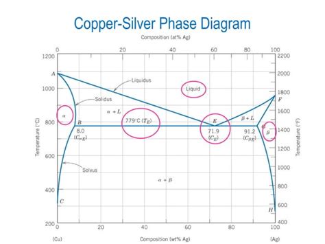 phase diagrams | PPT