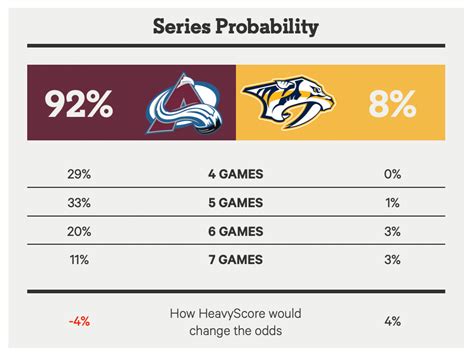 2022 NHL Playoff Preview Avalanche Vs Predators The Athletic