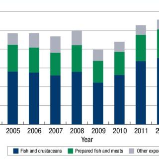 Greenland Seafood and Prepared Foods Exports, 2004-2013 | Download ...