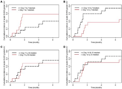 Cumulative Incidence Of Grade Iiiv Acute Gvhd According To Day Il