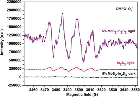 ESR Spectra Of O2 Trapped By DMPO In Methanol Of In2S3 5 MoS2 In2S3