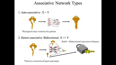 Training Learning Algorithm For Auto Associative And Hetero Associative