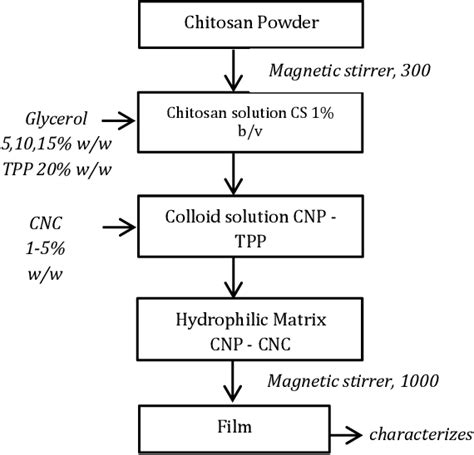 Figure 1 From Development Of Single Layer Edible Film Composite From