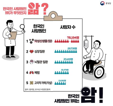 한국인 사망 원인 1위는 필라테스위클리